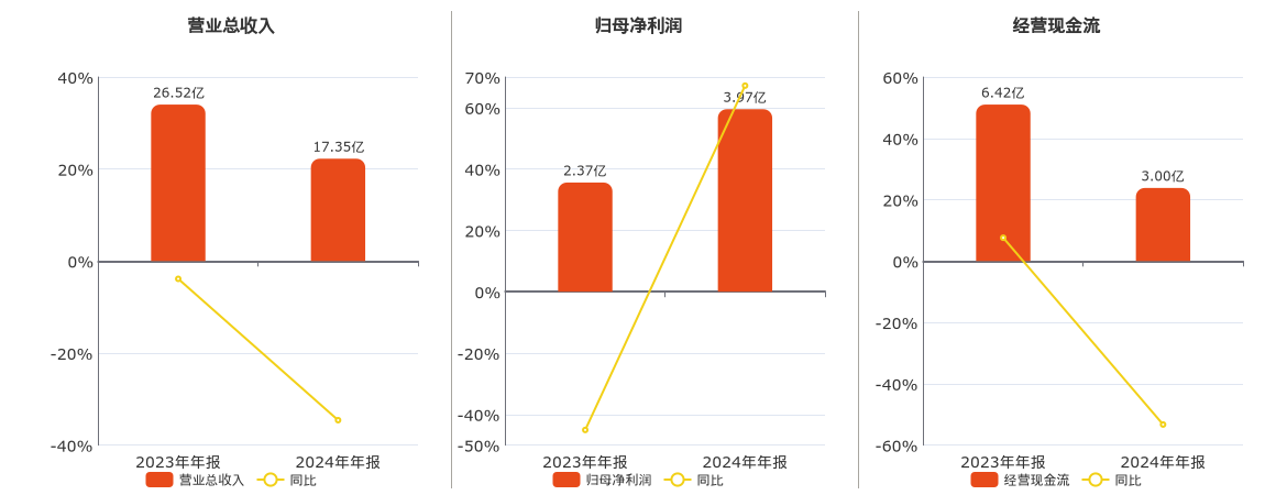 博雅生物(300294.SZ)：2024年年报净利润为3.97亿元、同比较去年同期上涨67.18%