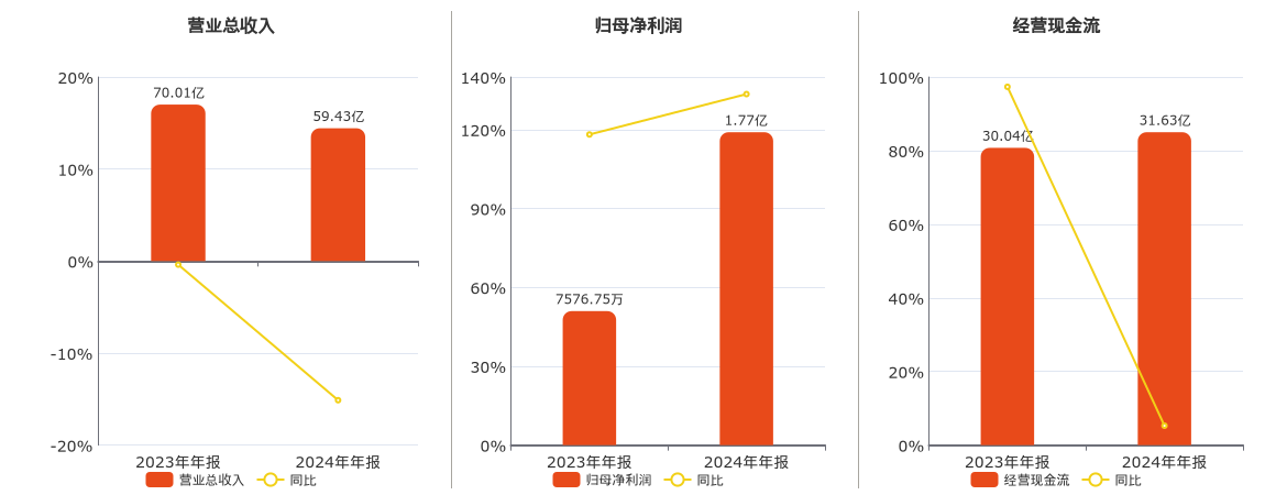 道道全(002852.SZ)：2024年年报净利润为1.77亿元
