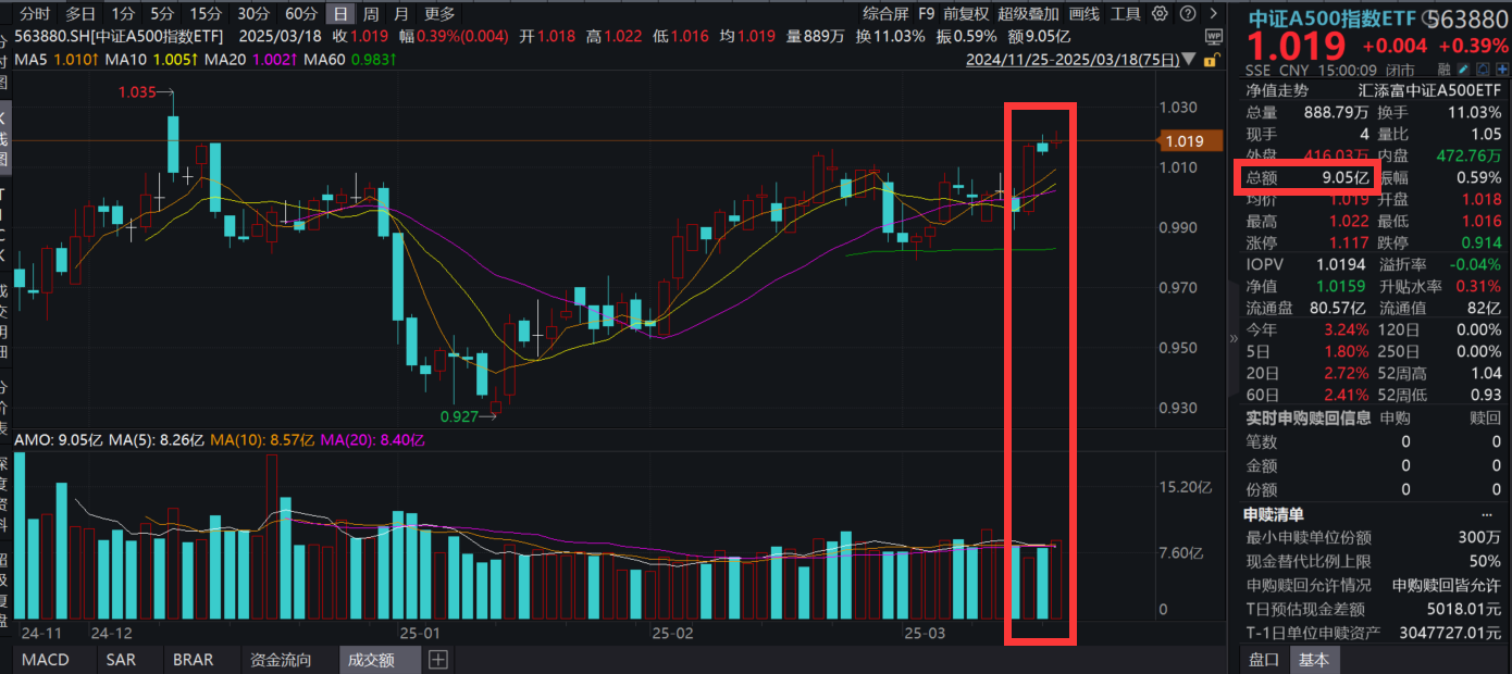 “兆瓦闪充”技术闪亮登场，比亚迪创历史新高！中证A500指数ETF(563880)收创上市以来新高！新旧动能转换进行时，如何布局？