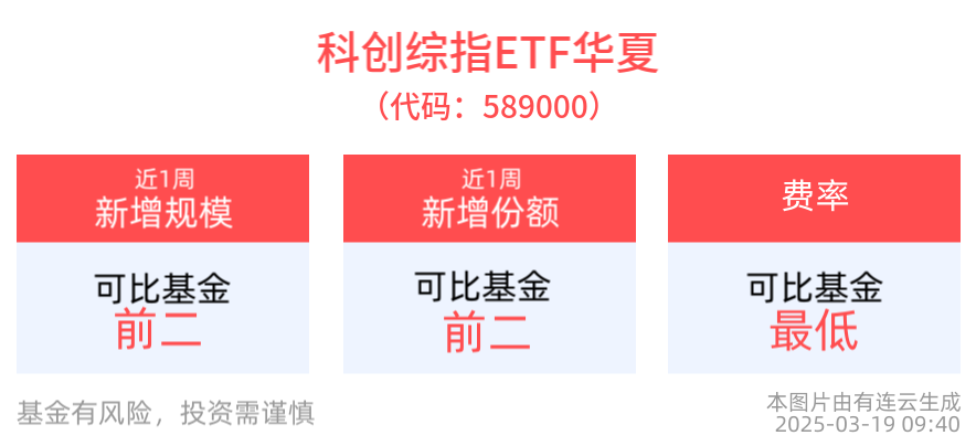 上证科创板综合指数下跌0.32%，科创综指ETF华夏(589000)近1周新增规模居可比基金头部