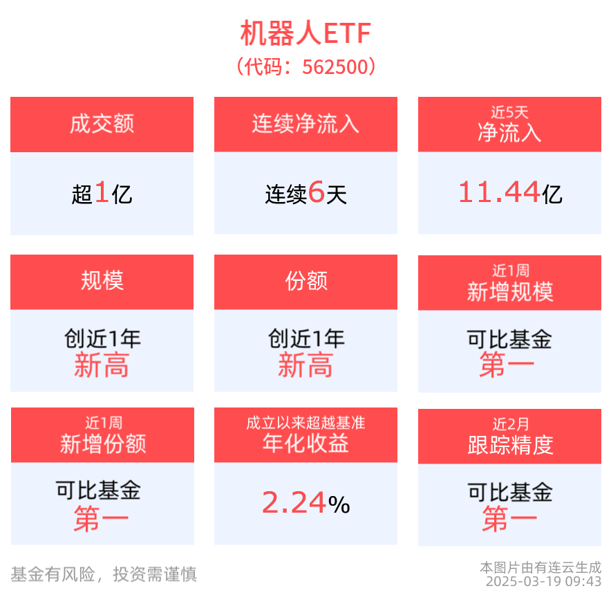 机器人ETF(562500)持续获资金关注，连续6天净流入超14亿元！
