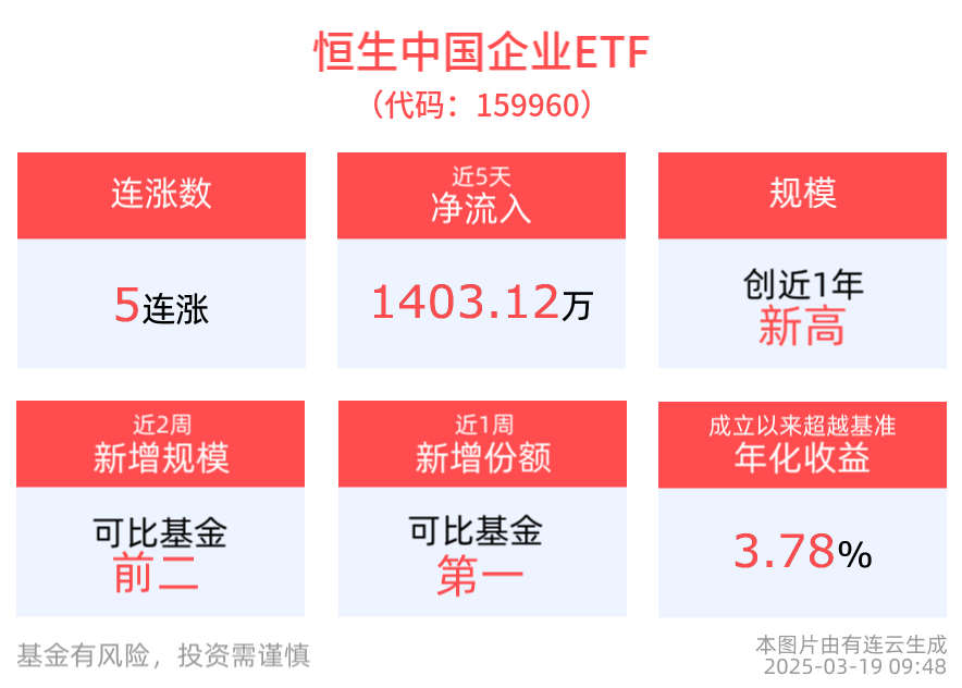 恒生中国企业ETF(159960)震荡翻红，冲击5连涨，小米集团“史上最强年报”重磅出炉