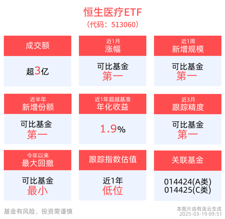 生育补贴政策逐步落地，医药科技行业或迎新机遇，恒生医疗ETF(513060)震荡上涨，微创脑科学涨超8%