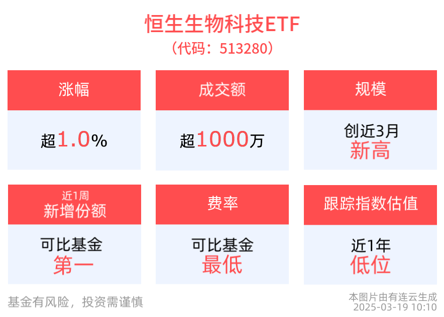 港药走强，恒生生物科技ETF(513280)逆市涨超1%！锦欣生殖一度涨超8%，育儿补贴红利持续释放