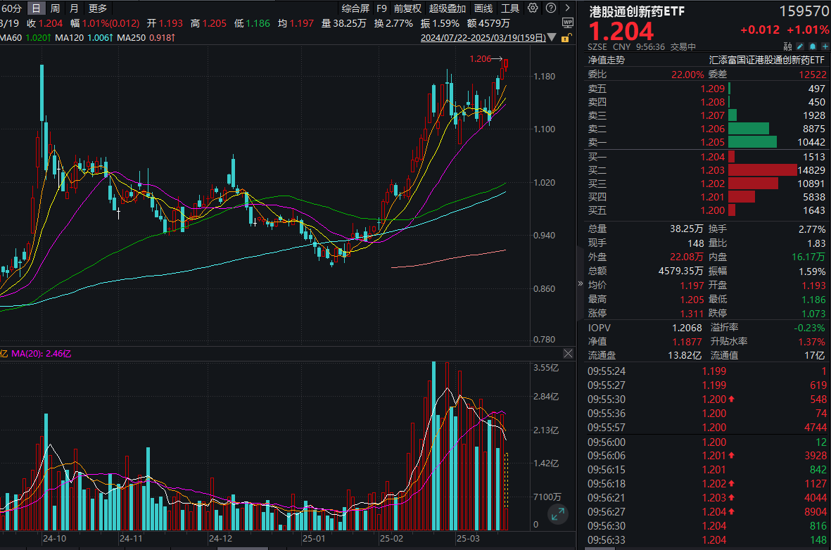 港股回调之际，港股通创新药ETF(159570)逆市涨超1%！机构：AI医疗+创新药主线，Q2边际改善或更明显