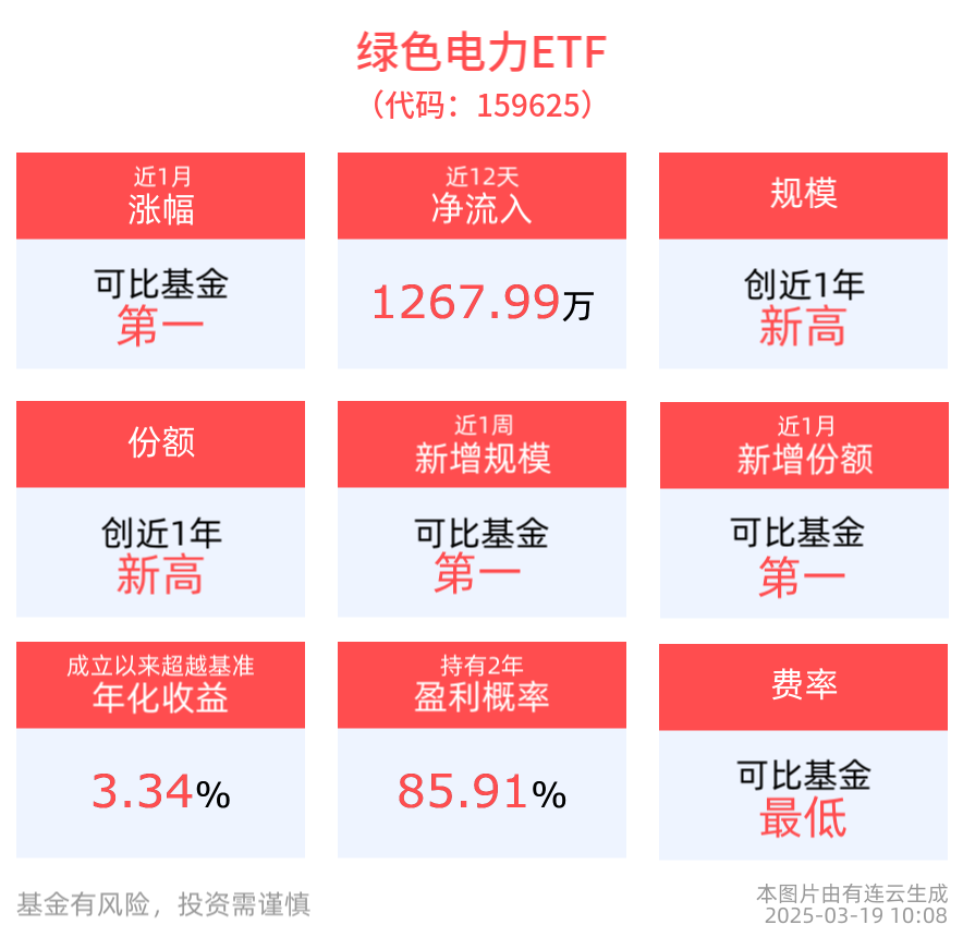 2025年绿电需求有望迎来更强催化，绿色电力ETF(159625)规模、份额均创近1年新高！