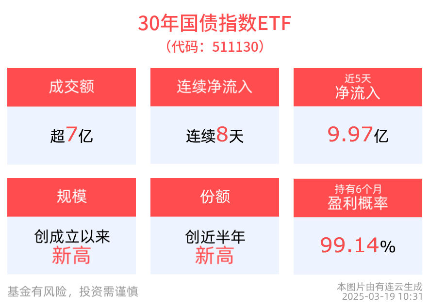 流动性改善支撑债券长期配置价值，30年国债指数ETF(511130)连续8天净流入，规模超55亿元创上市新高