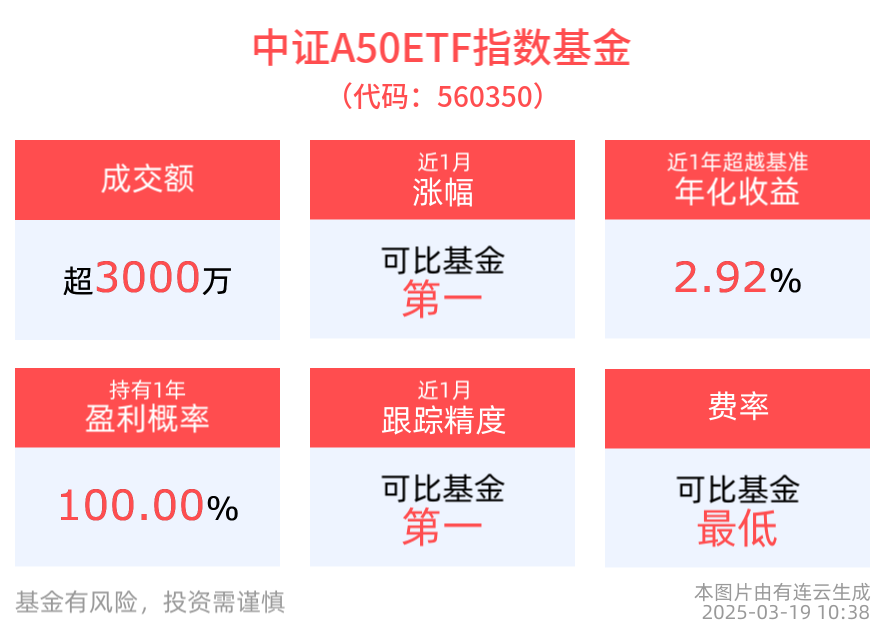 “会分红的”中证A50ETF指数基金(560350)盘中逆市上涨，近1周累计涨幅居同类产品第一