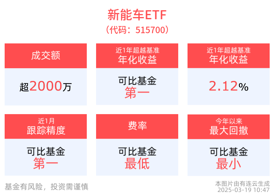 新能车ETF(515700)强势拉升翻红，1-2月北京新能源汽车产量增长2.5倍