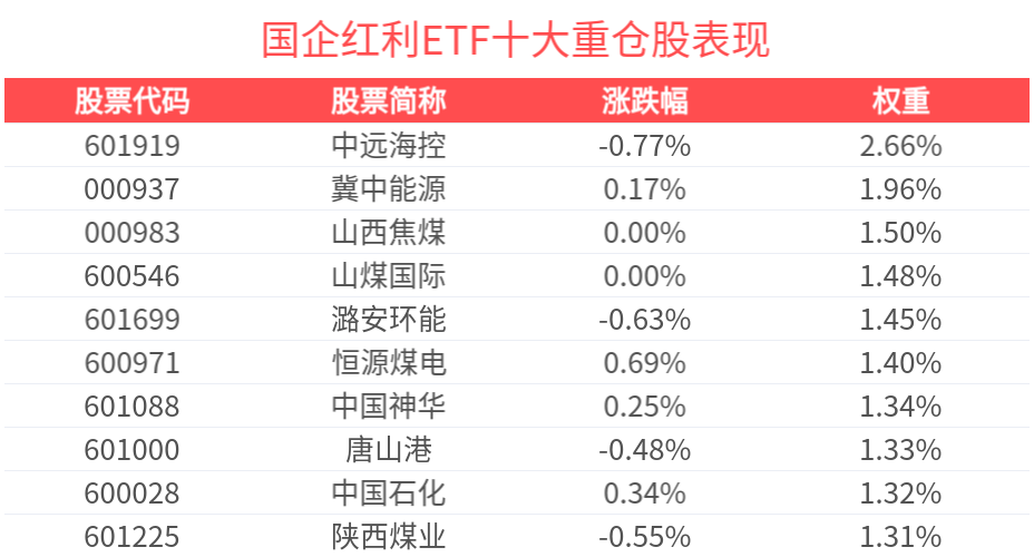 低利率环境下险资对高股息资产配置需求提升，国企红利ETF(159515)盘中飘红