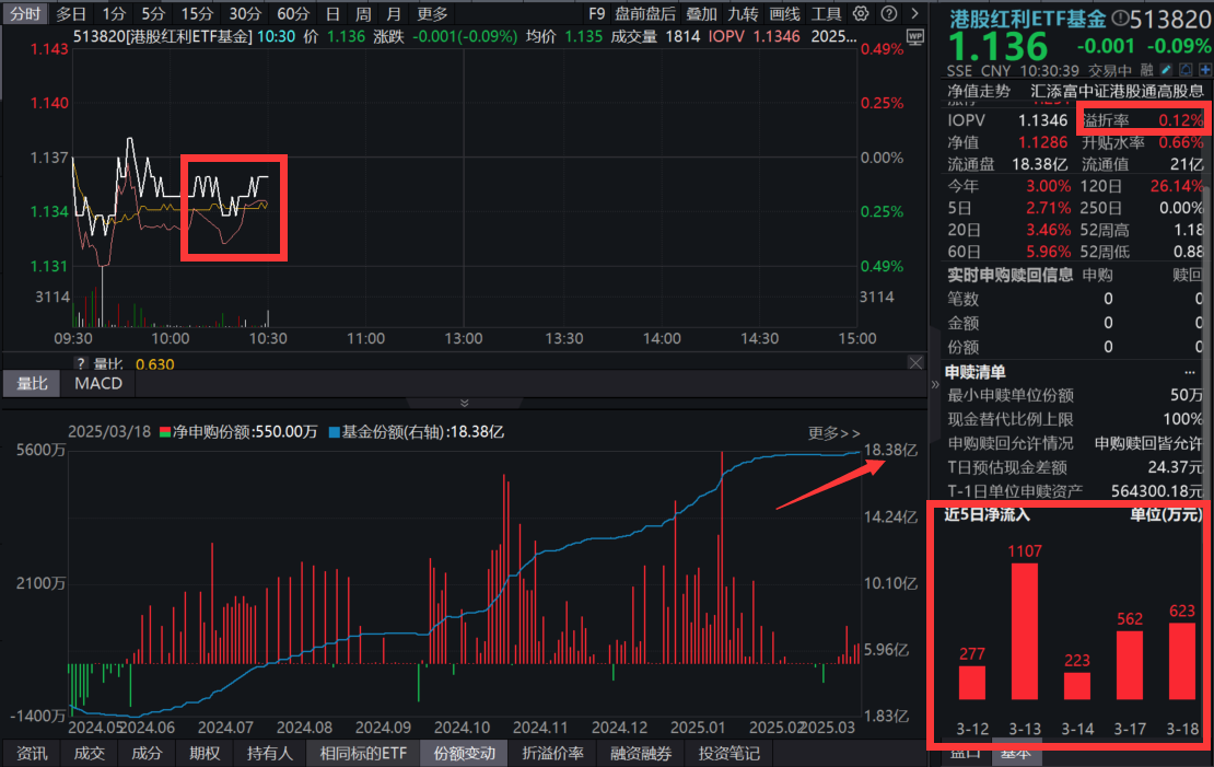 梅开二度，险资再度举牌银行股！港股红利ETF基金(513820)溢价持续走阔！南向资金也加仓，哑铃配置成主流