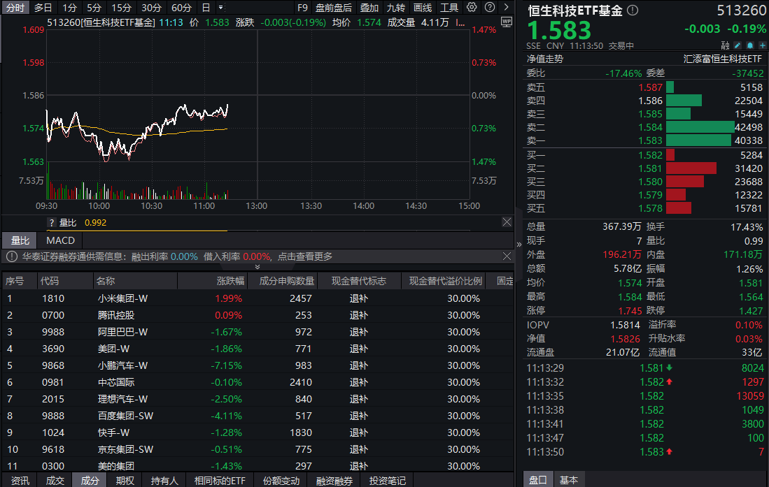 小米强势转涨，“史上最强”年报！恒生科技ETF基金(513260)最新规模超33亿元，盘中溢价持续高企！
