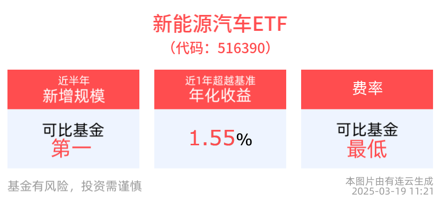 比亚迪涨超3%盘中股价续创新高，宁德时代与蔚来达成换电战略合作，新能源汽车ETF(516390)涨近1%