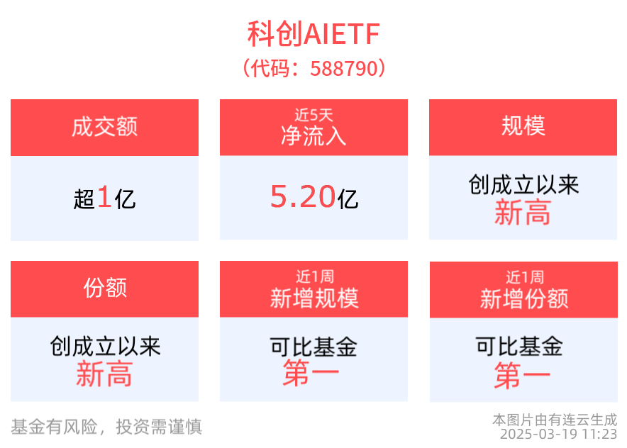 英伟达GTC 2025大会备受关注，AI与云、量子计算等赛道有望迎来催化，科创AIETF(588790)规模居同类首位