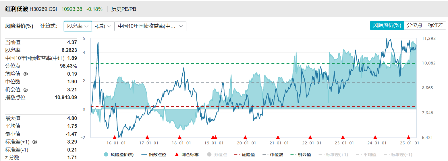 红利低波指数配置性价比高于近十年98%的时间，近一年股息率6.26%，红利低波ETF(512890)配置价值或凸显