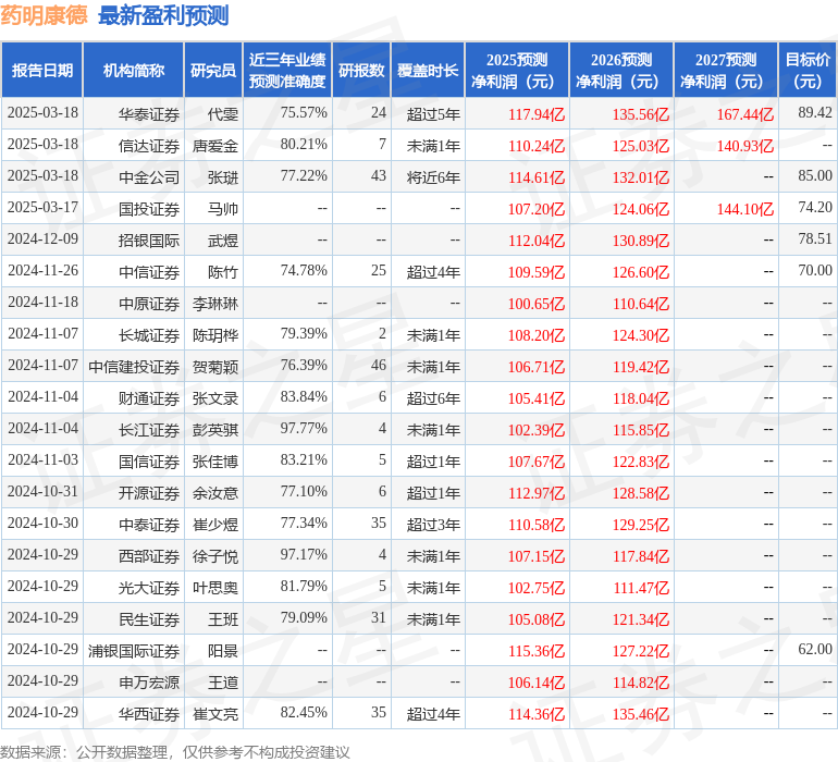 浦银国际证券：上调药明康德目标价至93.0元，给予买入评级