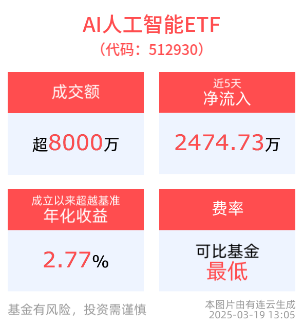英伟达将开发基于人工智能的6G无线技术，中国联通大手笔加码算力，AI人工智能ETF(512930)、消费电子ETF(561600)配置机遇备受关注