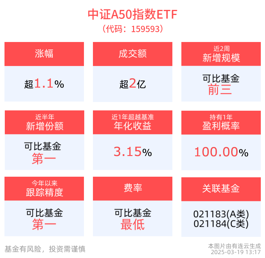 龙头股表现强势，平安中证A50ETF(159593)冲高涨超1%，成交额领跑同类产品，盘中价格创近60日新高！