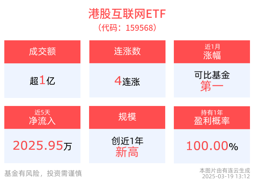 小米营收创历史新高，港股互联网ETF(159568)翻红冲击4连涨，美图公司涨超4%
