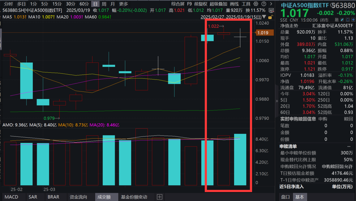 里程碑式！通用具身智能平台“格物”即将发布，中证A500指数ETF(563880)收十字星，连续3日环比放量！财报季拉开序幕，哪些方向更受青睐？