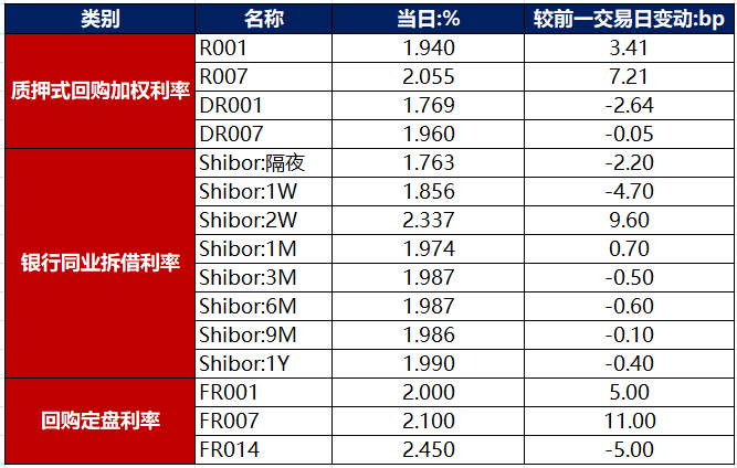 债市早报：资金面整体偏紧；央行连续两日净投放，债市继续修复