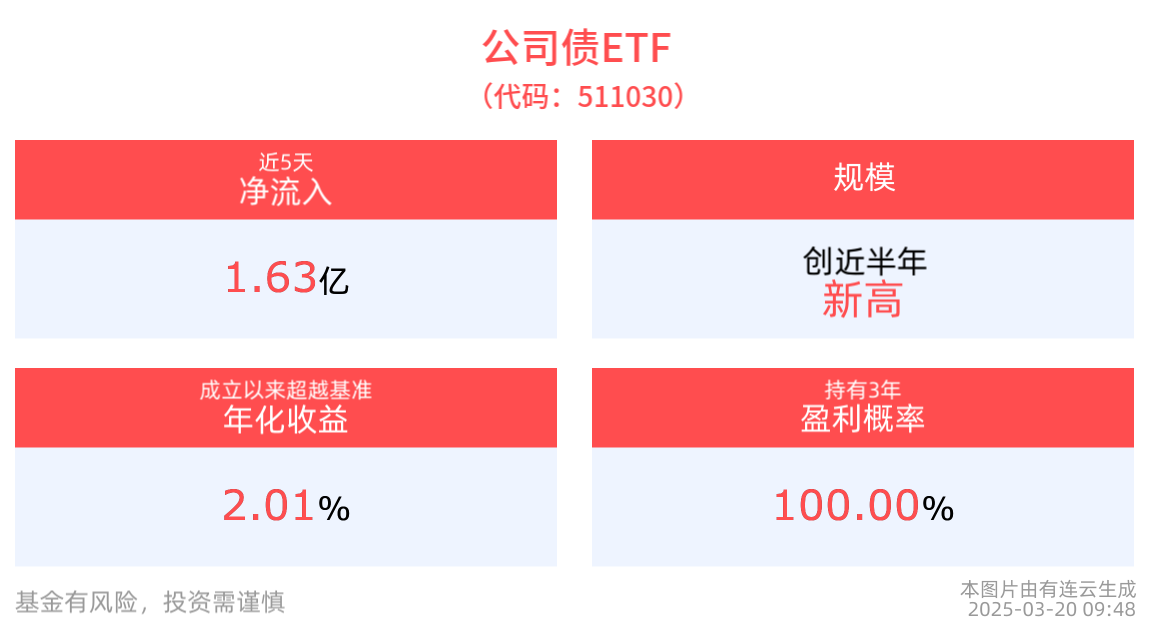 平安债券ETF三剑客逆市上涨，公司债ETF(511030)规模创近半年新高，国债ETF5至10年(511020)最新单日净流入超3100万元