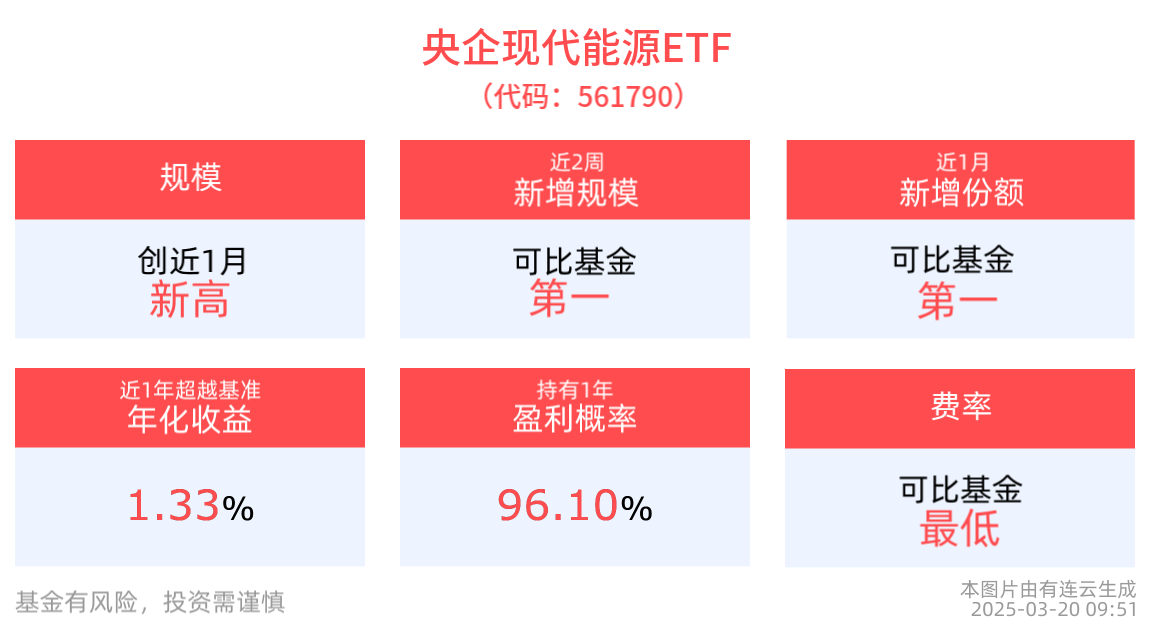 绿证市场迎来政策利好！央企现代能源ETF(561790)逆市上涨