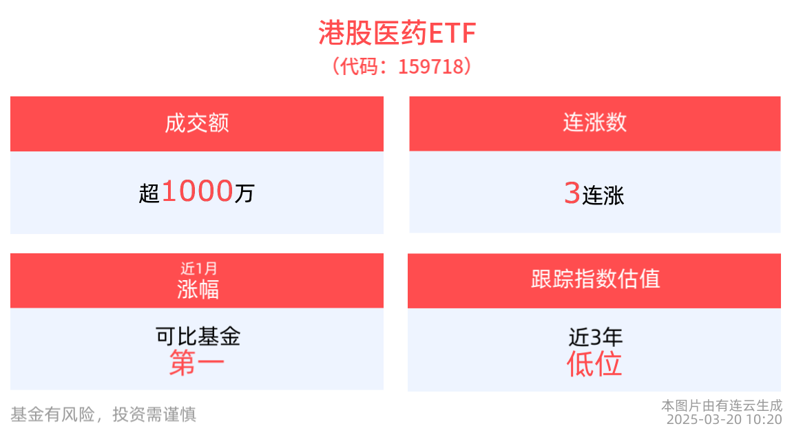 我国药品审评审批不断提速，港股医药ETF(159718)逆市涨近1%，医疗创新ETF(516820)近20日“吸金”超1550万元