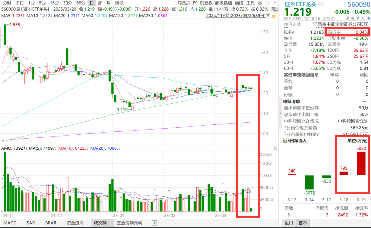 券商密集发债“补血”近1900亿元，什么信号？“牛市旗手”证券ETF龙头(560090)震荡回调，昨日获资金重手增仓超5000万元！