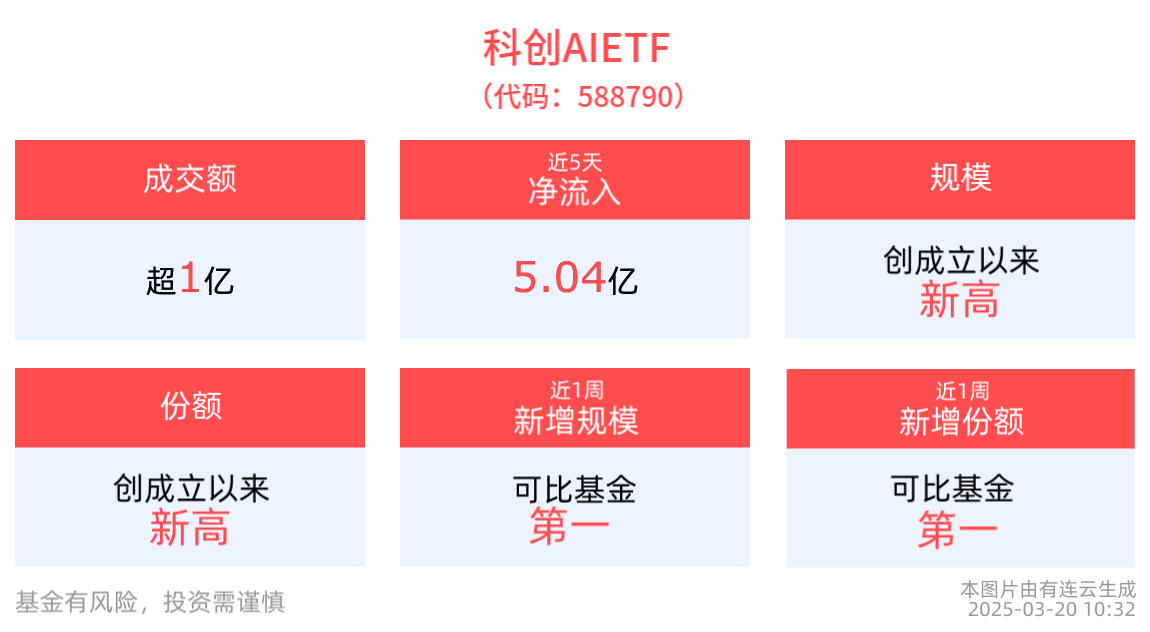 英伟达发布新品，AI科技相关企业或迎机遇，科创AIETF(588790)逆市翻红，成交额已破亿元