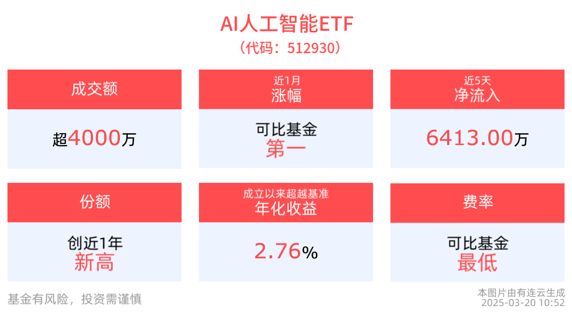 “重金”推进AI研发与推广，腾讯将加大资本支出，AI人工智能ETF(512930)近3月涨幅居可比基金首位，消费电子ETF(561600)逆市翻红