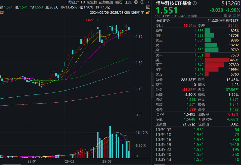 腾讯跌超2%，Q4利润增长30%！恒生科技ETF基金(513260)融资余额反弹！港股后市怎么看？基金经理火速发声