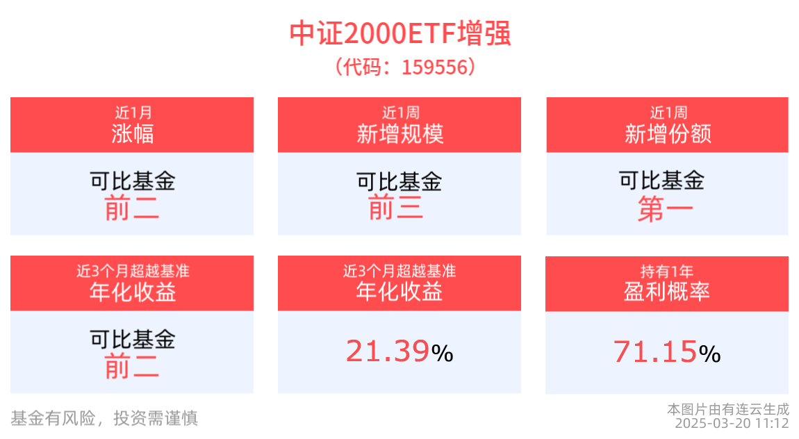 资金流动性持续充裕，中证2000ETF增强(159556)近1周新增份额居同类第一，2000指数ETF(159521)盘中逆市上涨