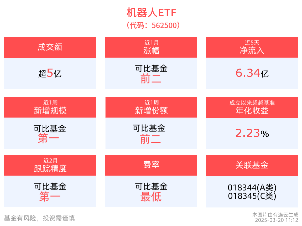 翻红！机器人ETF(562500)交投活跃