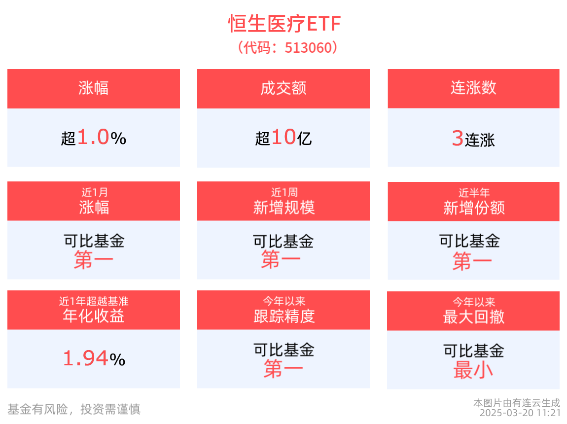 行动方案或助医疗消费企稳回升，恒生医疗ETF(513060)涨超1%，成交额已超10亿元