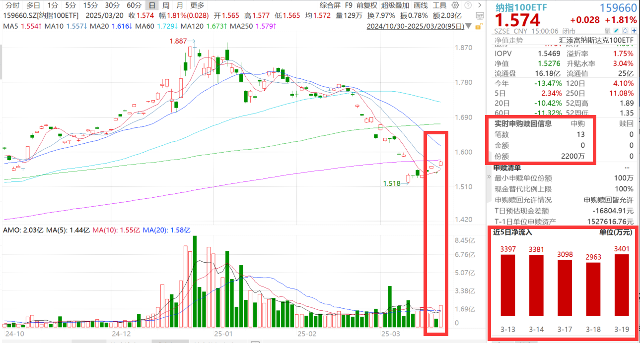 狂砸数千亿美元，英伟达将投入美国芯片制造！纳指100ETF(159660)爆量收涨1.8%，成交额环比激增160%，连续2日获2200万份顶格净申购！