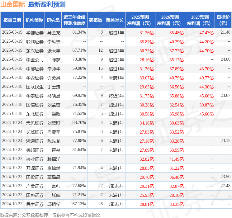 东吴证券：给予山金国际买入评级