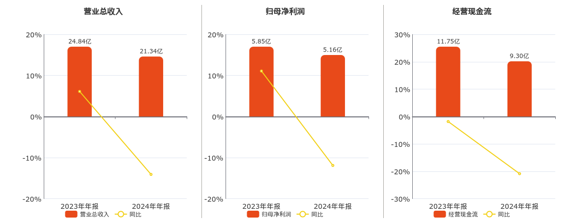 华特达因(000915.SZ)：2024年年报净利润为5.16亿元、同比较去年同期下降11.90%
