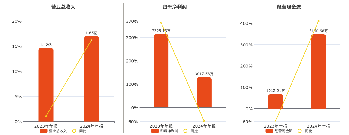 柳化股份(600423.SH)：2024年年报净利润为3017.53万元、同比较去年同期下降58.81%