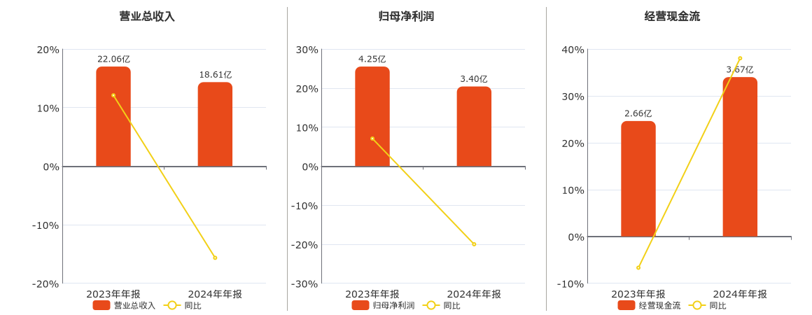 天玛智控(688570.SH)：2024年年报净利润为3.40亿元、同比较去年同期下降20.01%