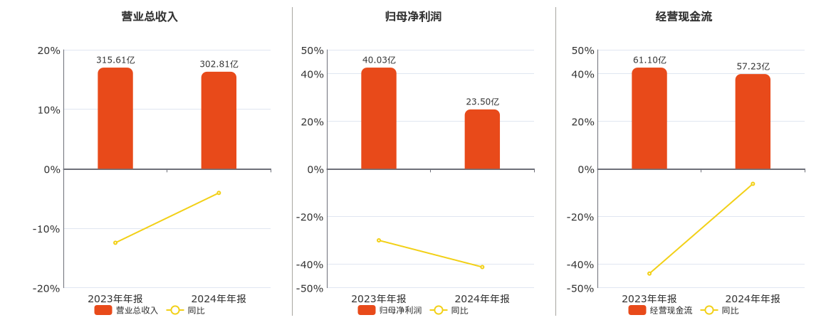 平煤股份(601666.SH)：2024年年报净利润为23.50亿元、同比较去年同期下降41.41%