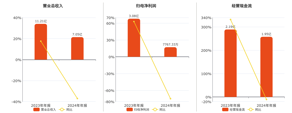 硅烷科技(838402.BJ)：2024年年报净利润为7767.33万元、同比较去年同期下降74.80%
