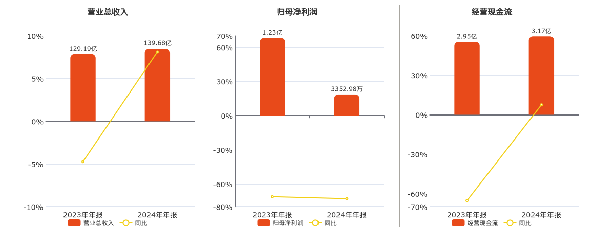 神马股份(600810.SH)：2024年年报净利润为3352.98万元、同比较去年同期下降77.57%