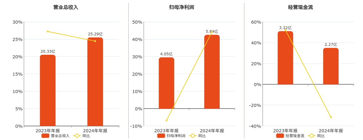 大豪科技(603025.SH)：2024年年报净利润为5.84亿元、同比较去年同期上涨44.08%