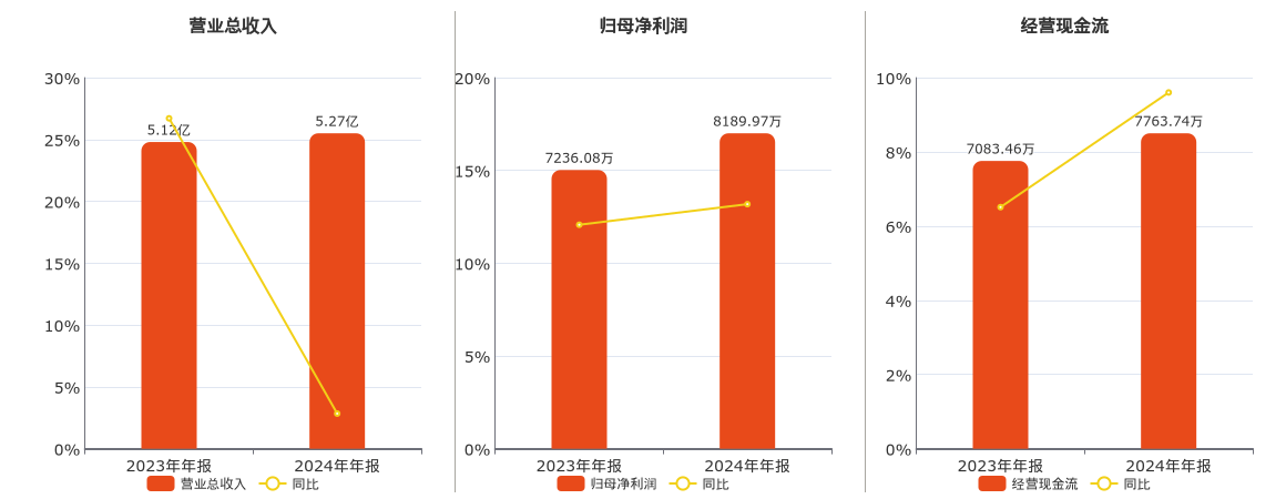 密封科技(301020.SZ)：2024年年报净利润为8189.97万元、同比较去年同期上涨13.18%