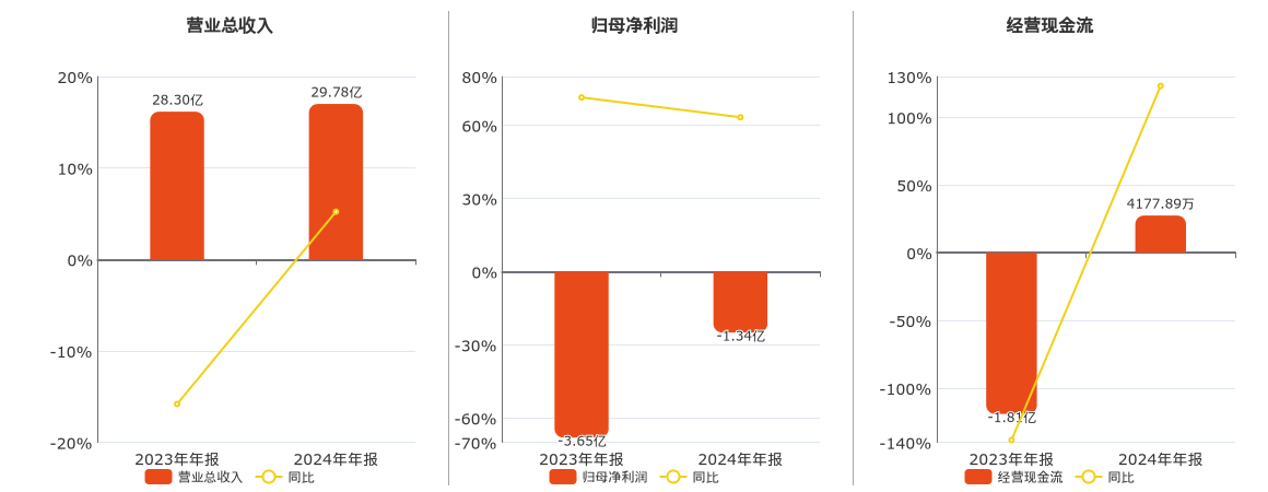 日海智能(002313.SZ)：2024年年报净利润为-1.34亿元，同比亏损减少
