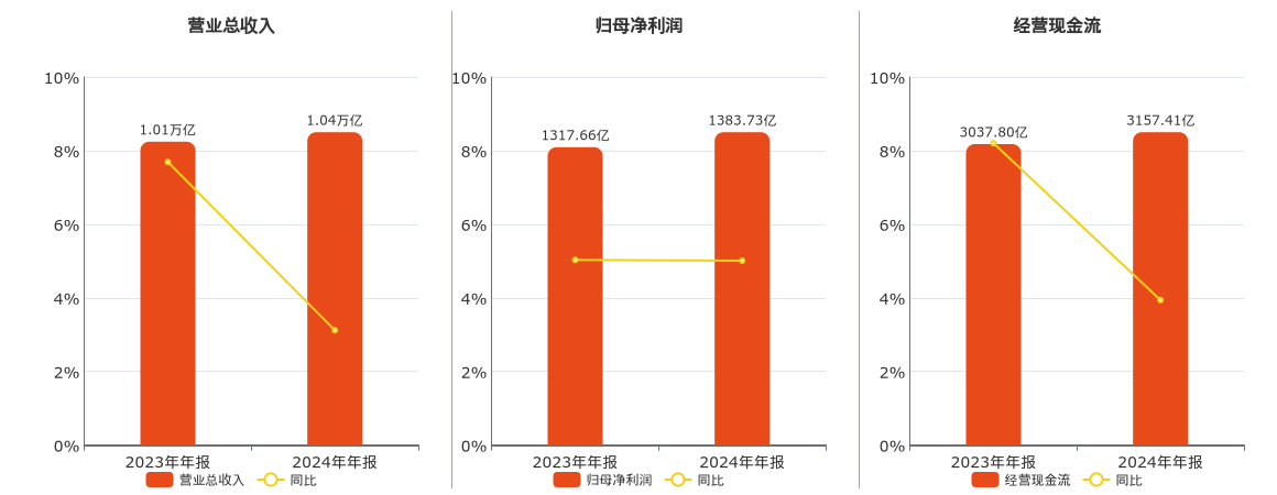 中国移动(600941.SH)：2024年年报净利润为1383.73亿元、同比较去年同期上涨5.01%