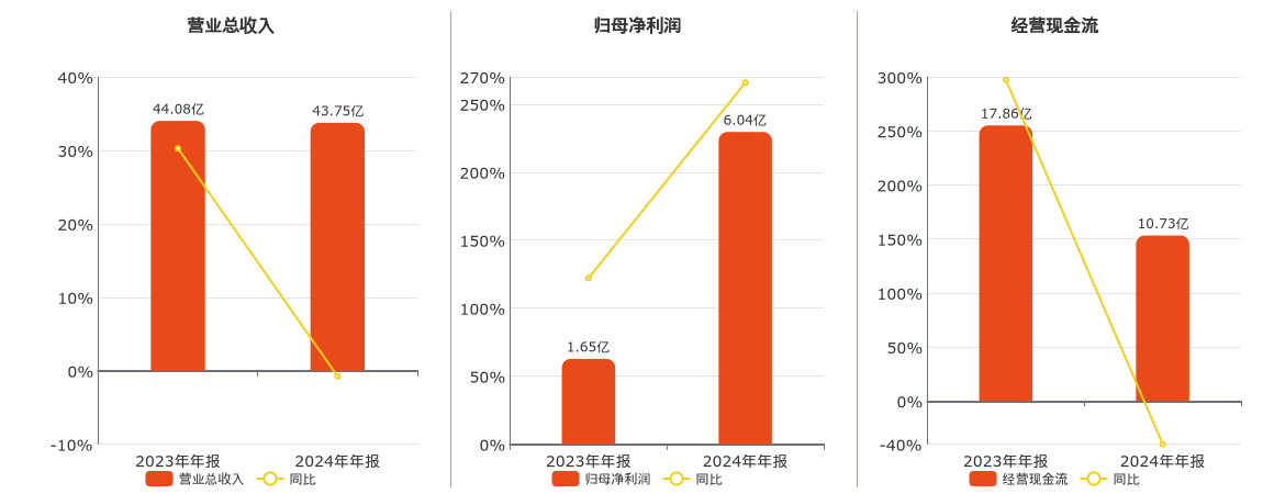 汇顶科技(603160.SH)：2024年年报净利润为6.04亿元