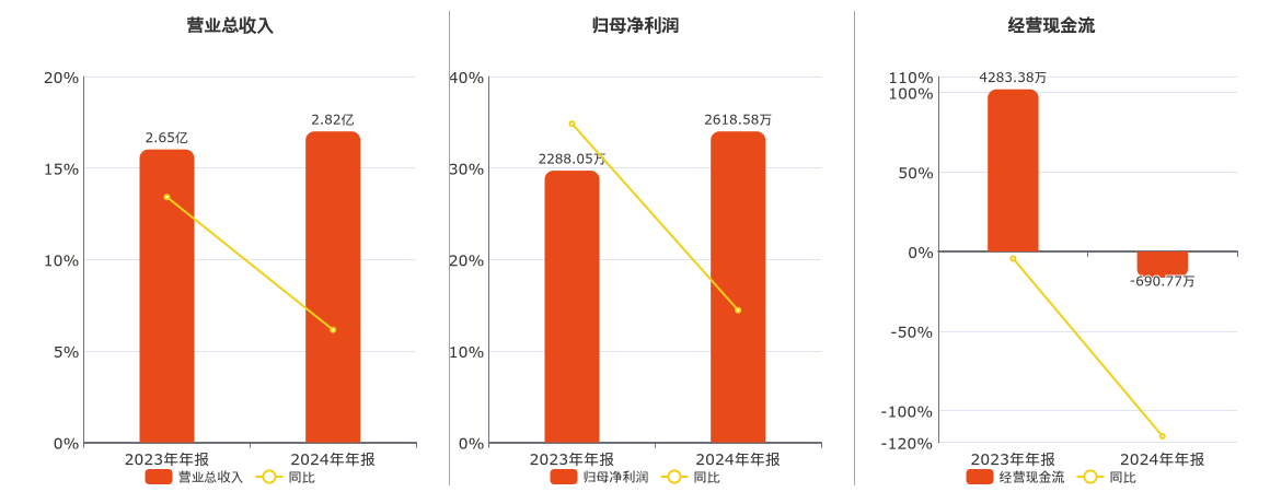 北纬科技(002148.SZ)：2024年年报净利润为2618.58万元