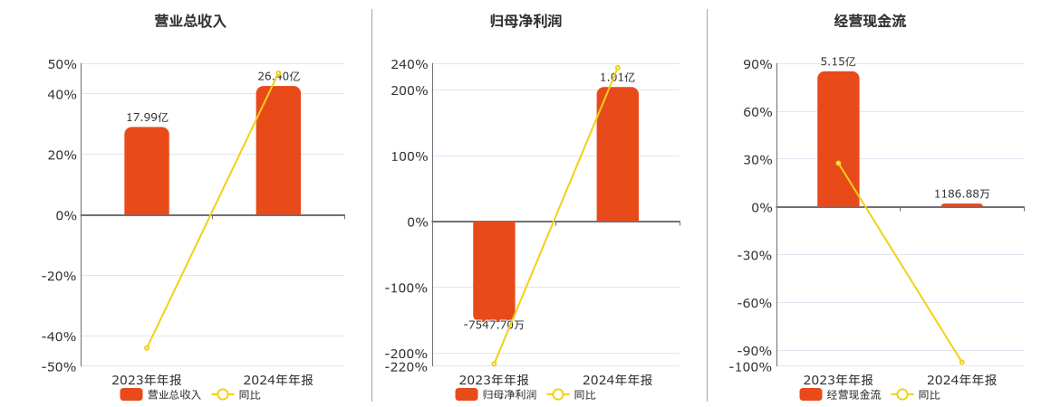博迈科(603727.SH)：2024年年报净利润为1.01亿元